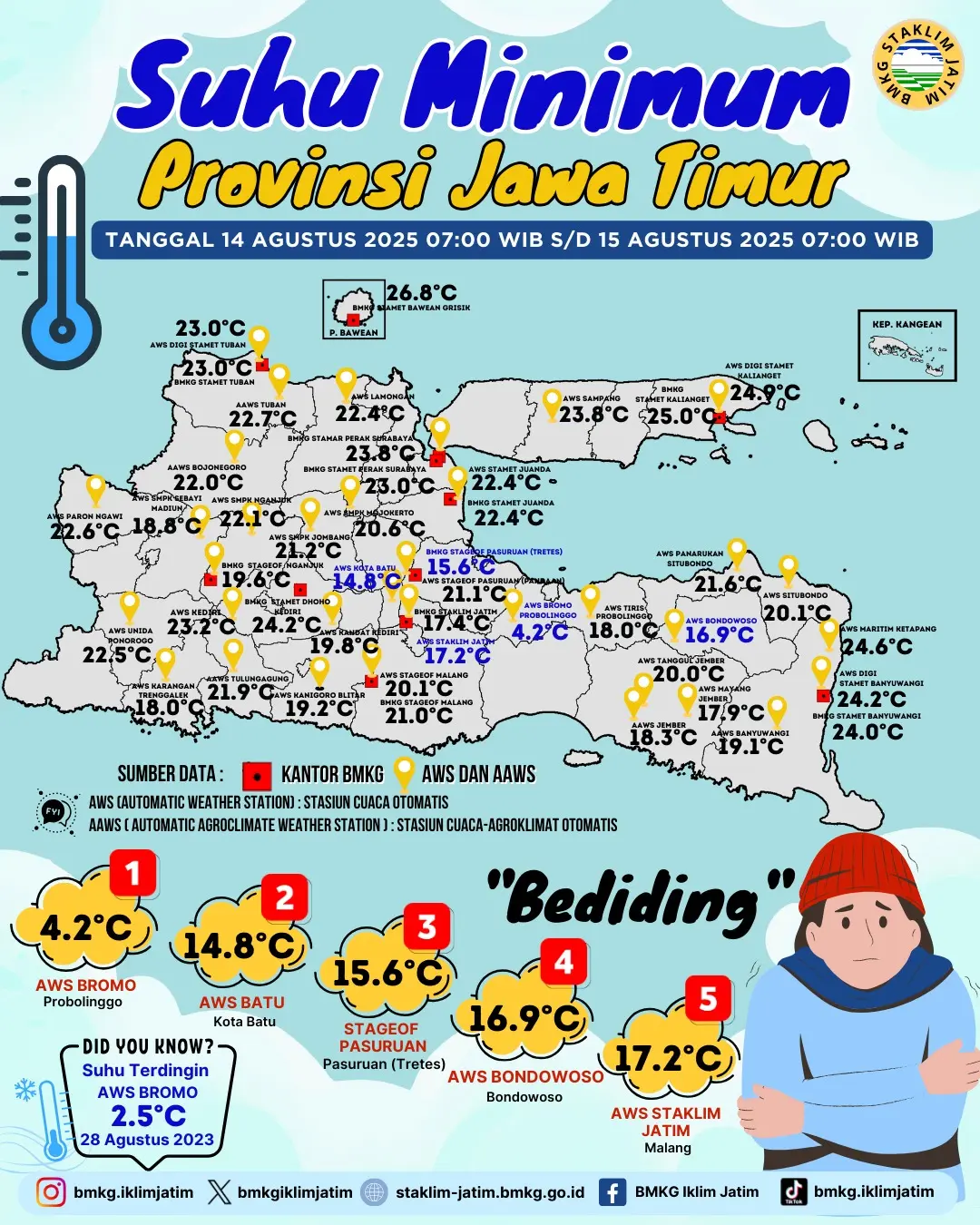 Suhu Minimum Harian di Jawa Timur Tanggal 14 Agustus 2025 Pukul 07:00 WIB - 15 Agustus 2025 Pukul 07:00 WIB