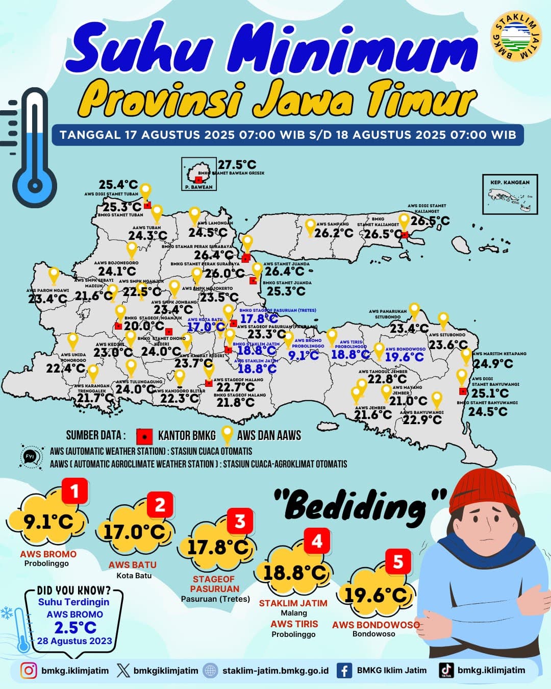 Suhu Minimum Harian di Jawa Timur Tanggal 17 Agustus 2025 Pukul 07:00 WIB - 18 Agustus 2025 Pukul 07:00 WIB