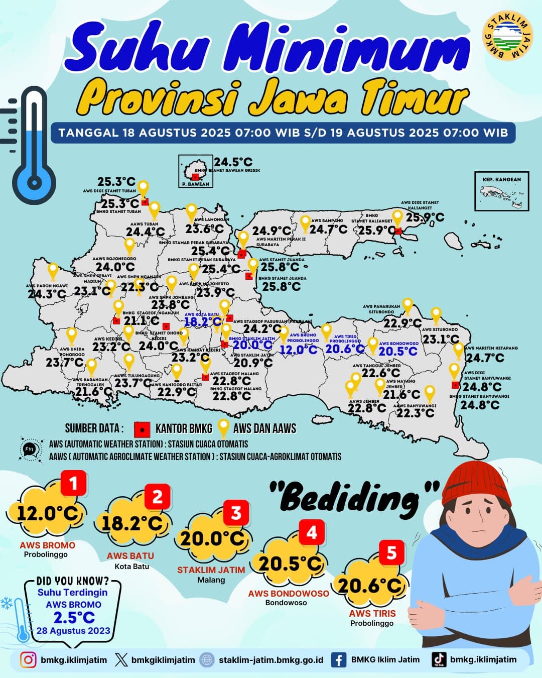 Suhu Minimum Harian di Jawa Timur Tanggal 18 Agustus 2025 Pukul 07:00 WIB - 19 Agustus 2025 Pukul 07:00 WIB