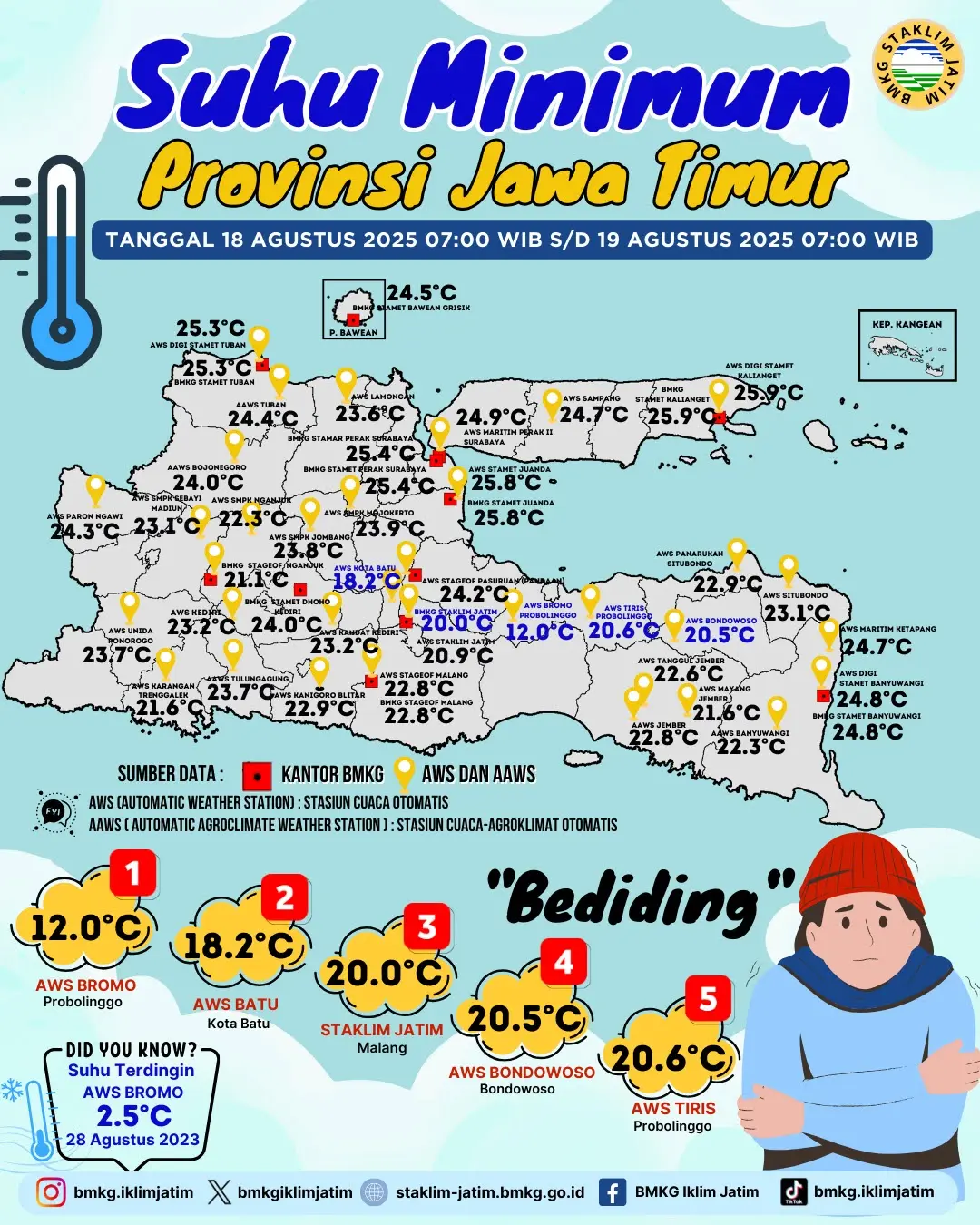 Suhu Minimum Harian di Jawa Timur Tanggal 18 Agustus 2025 Pukul 07:00 WIB - 19 Agustus 2025 Pukul 07:00 WIB