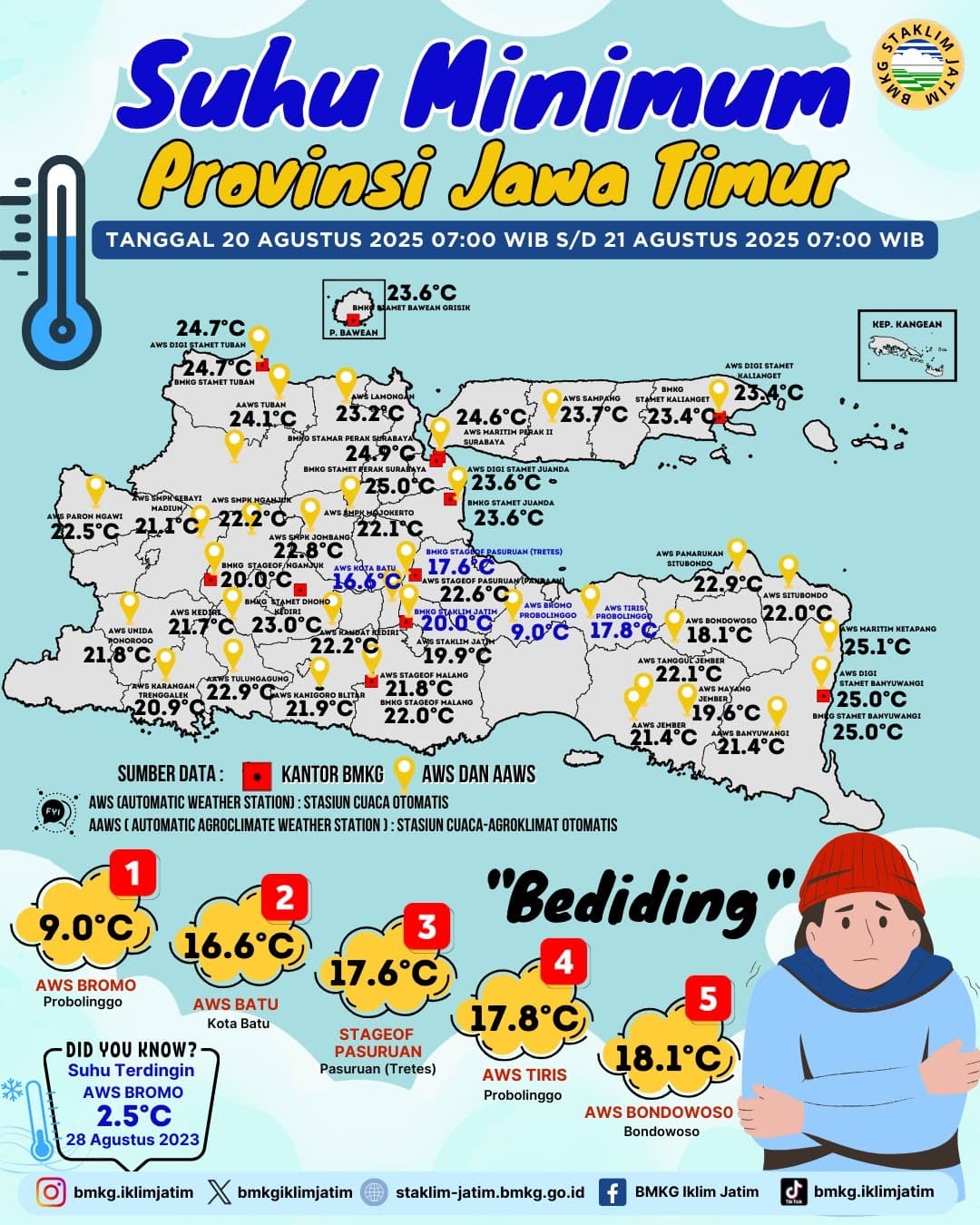 Suhu Minimum Harian di Jawa Timur Tanggal 20 Agustus 2025 Pukul 07:00 WIB - 21 Agustus 2025 Pukul 07:00 WIB