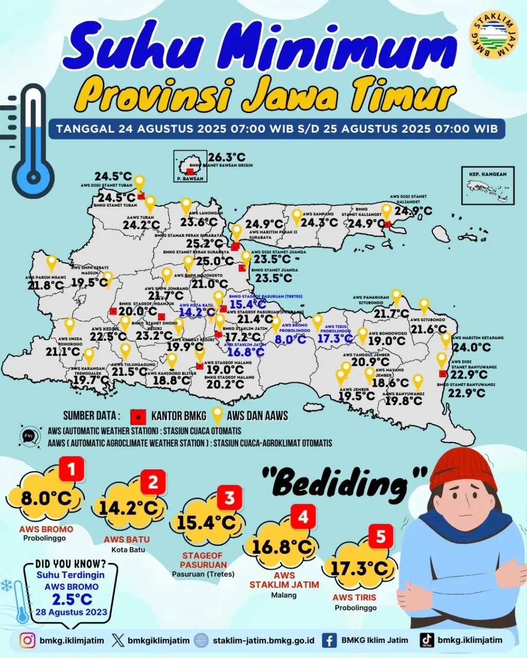 Suhu Minimum Harian di Jawa Timur Tanggal 24 Agustus 2025 Pukul 07:00 WIB - 25 Agustus 2025 Pukul 07:00 WIB