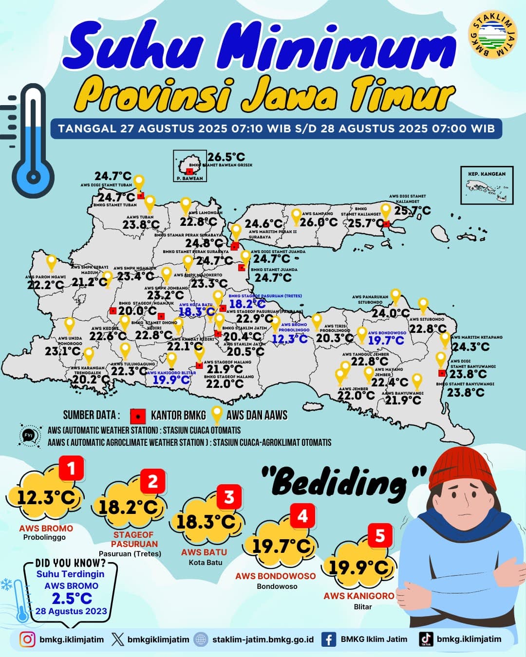 Suhu Minimum Harian di Jawa Timur Tanggal 27 Agustus 2025 Pukul 07:00 WIB - 28 Agustus 2025 Pukul 07:00 WIB