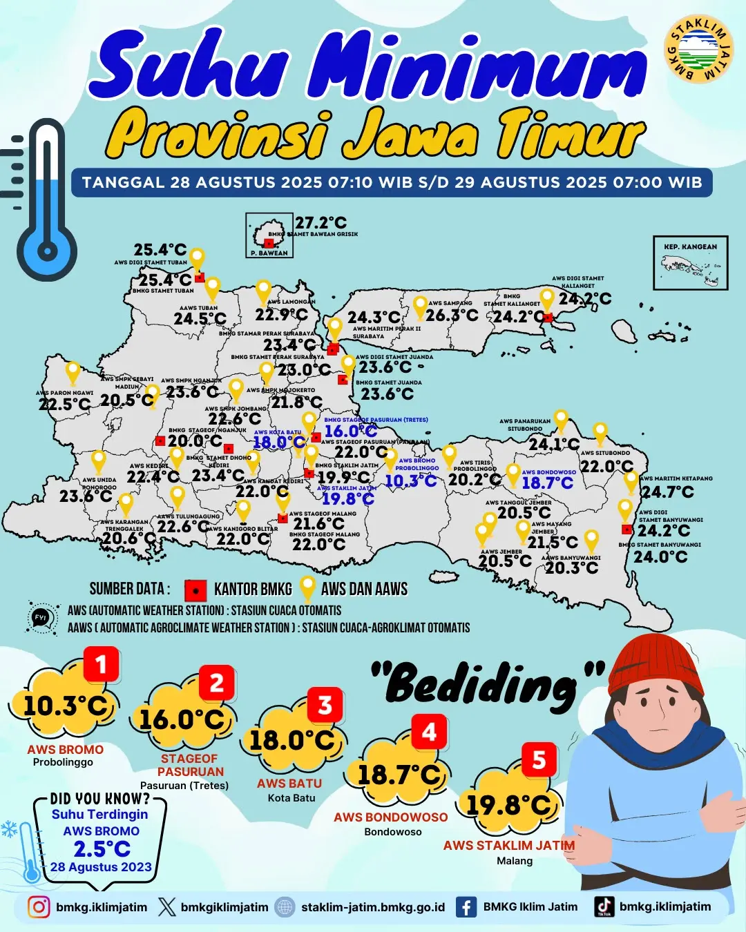 Suhu Minimum Harian di Jawa Timur Tanggal 28 Agustus 2025 Pukul 07:00 WIB - 29 Agustus 2025 Pukul 07:00 WIB