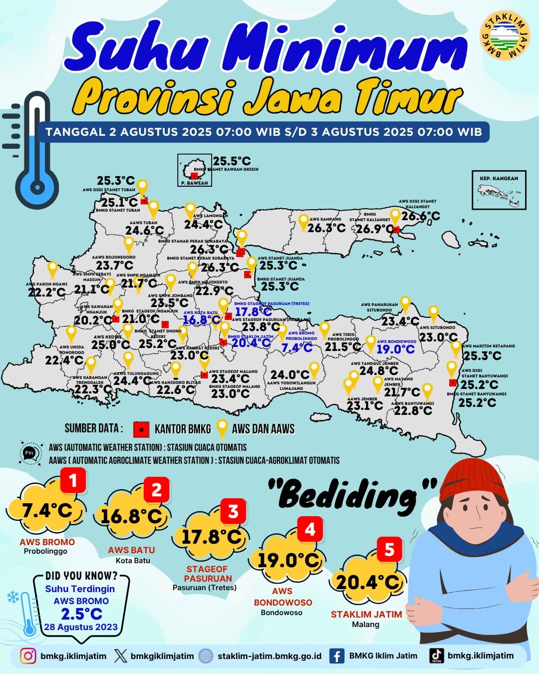 Suhu Minimum Harian di Jawa Timur Tanggal 2 Agustus 2025 Pukul 07:00 WIB - 3 Agustus 2025 Pukul 07:00 WIB