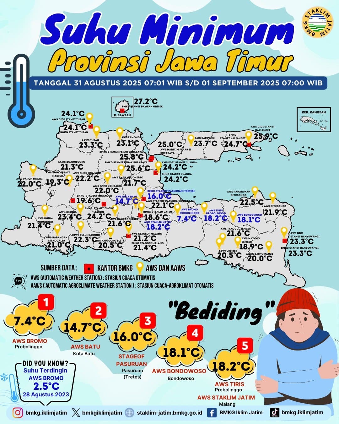 Suhu Minimum Harian di Jawa Timur Tanggal 31 Agustus 2025 Pukul 07:00 WIB - 01 September 2025 Pukul 07:00 WIB