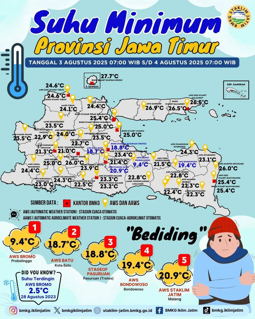 Suhu Minimum Harian di Jawa Timur Tanggal 3 Agustus 2025 Pukul 07:00 WIB - 4 Agustus 2025 Pukul 07:00 WIB