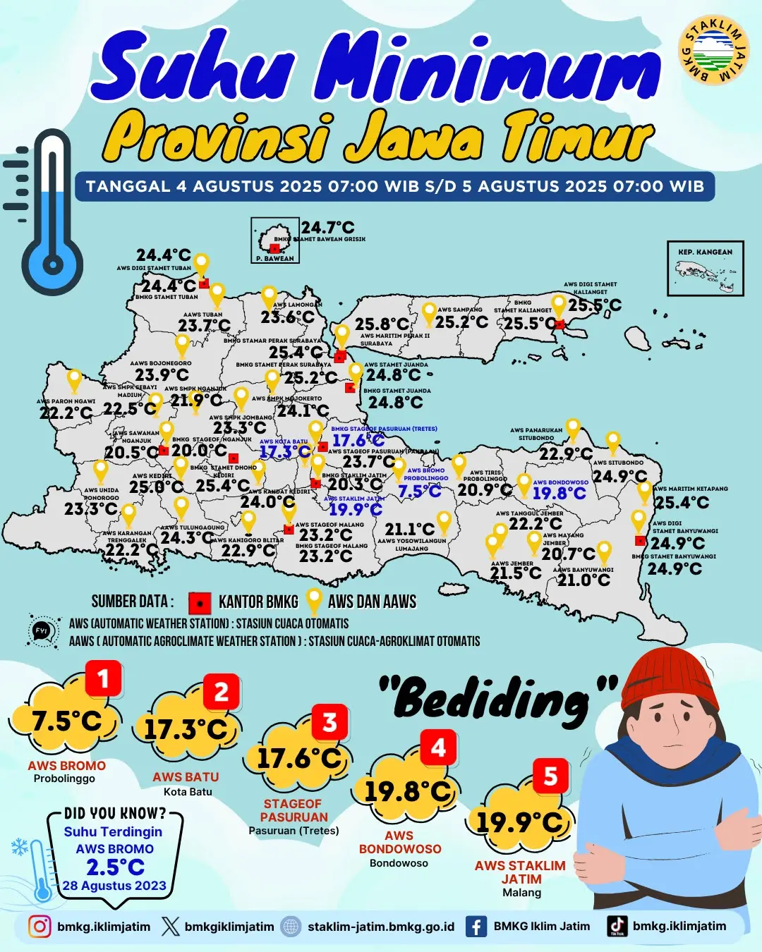 Suhu Minimum Harian di Jawa Timur Tanggal 4 Agustus 2025 Pukul 07:00 WIB - 5 Agustus 2025 Pukul 07:00 WIB