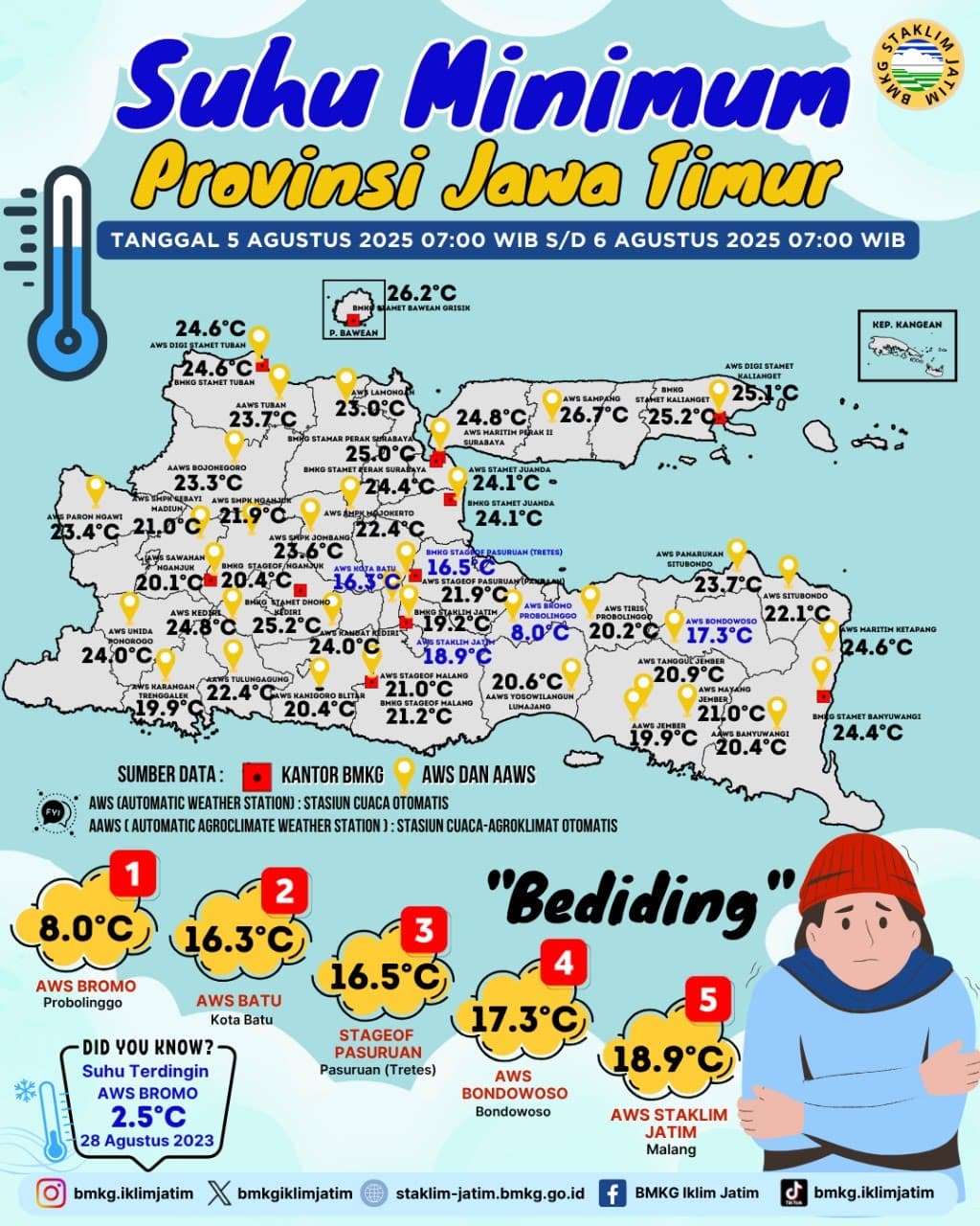 Suhu Minimum Harian di Jawa Timur Tanggal 5 Agustus 2025 Pukul 07:00 WIB - 6 Agustus 2025 Pukul 07:00 WIB