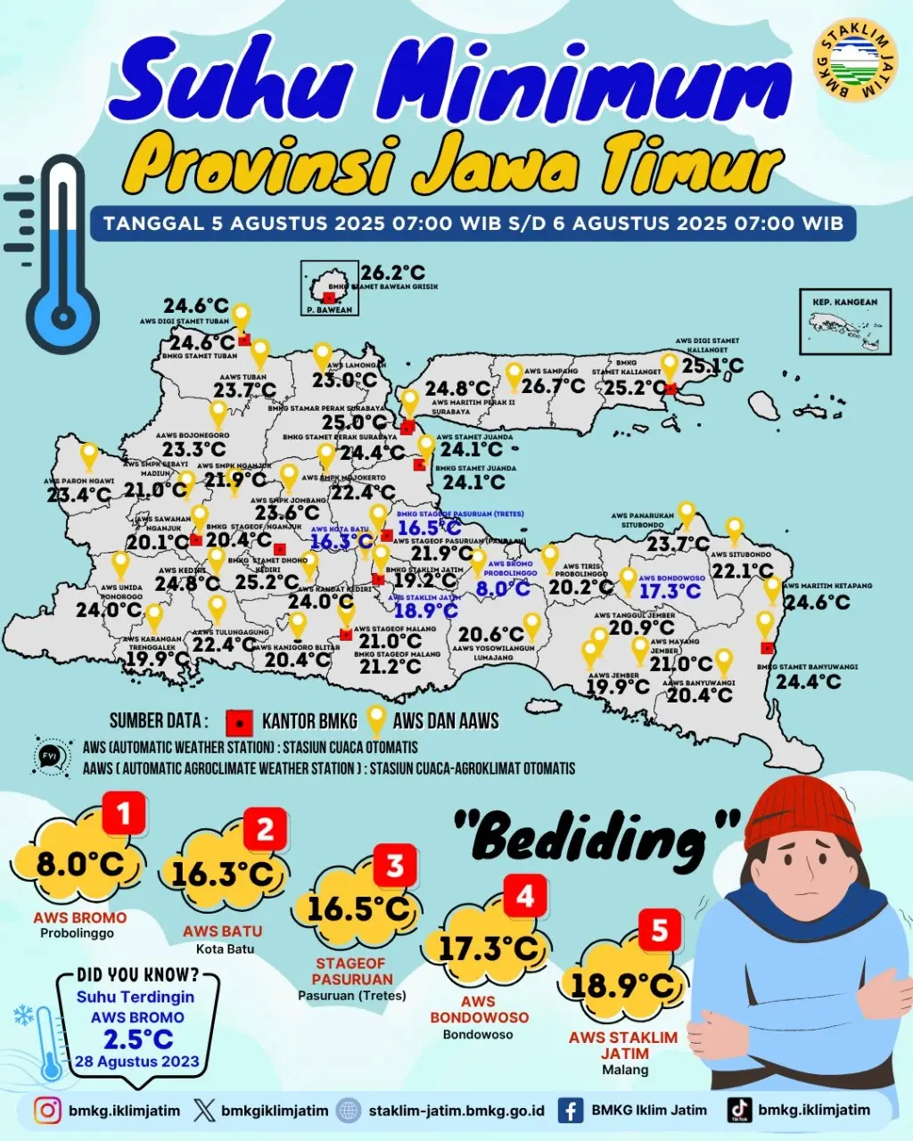 Suhu Minimum Harian di Jawa Timur Tanggal 5 Agustus 2025 Pukul 07:00 WIB - 6 Agustus 2025 Pukul 07:00 WIB