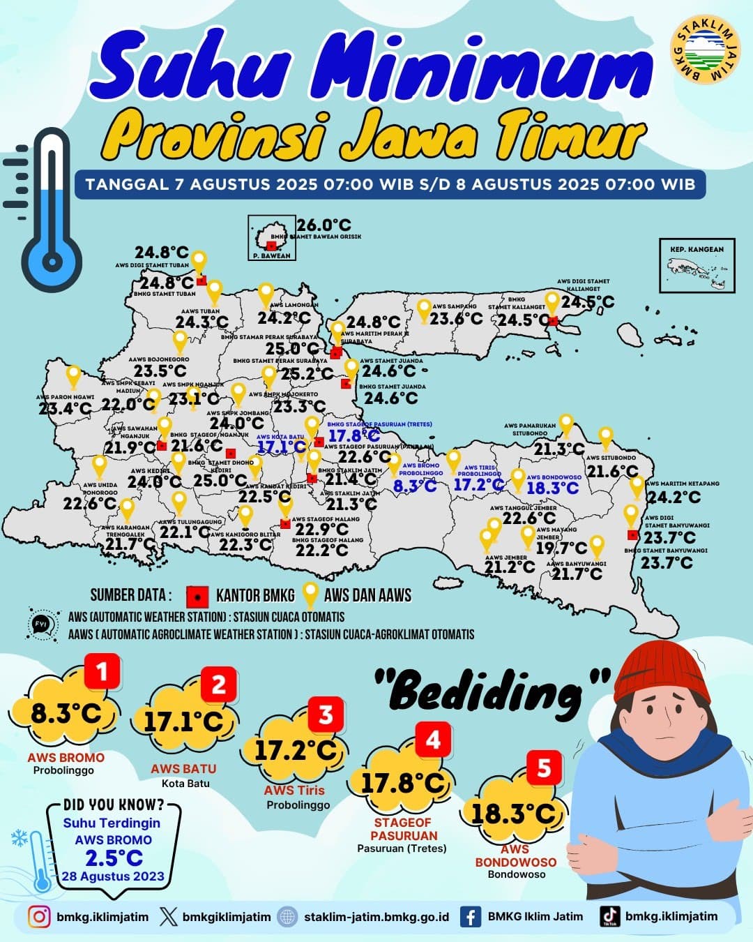 Suhu Minimum Harian di Jawa Timur Tanggal 7 Agustus 2025 Pukul 07:00 WIB - 8 Agustus 2025 Pukul 07:00 WIB