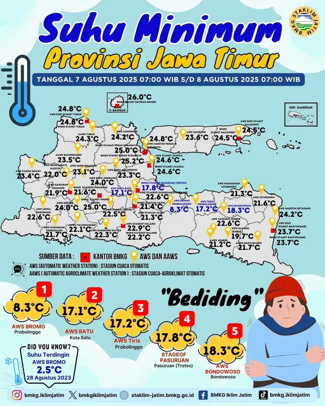 Suhu Minimum Harian di Jawa Timur Tanggal 7 Agustus 2025 Pukul 07:00 WIB - 8 Agustus 2025 Pukul 07:00 WIB