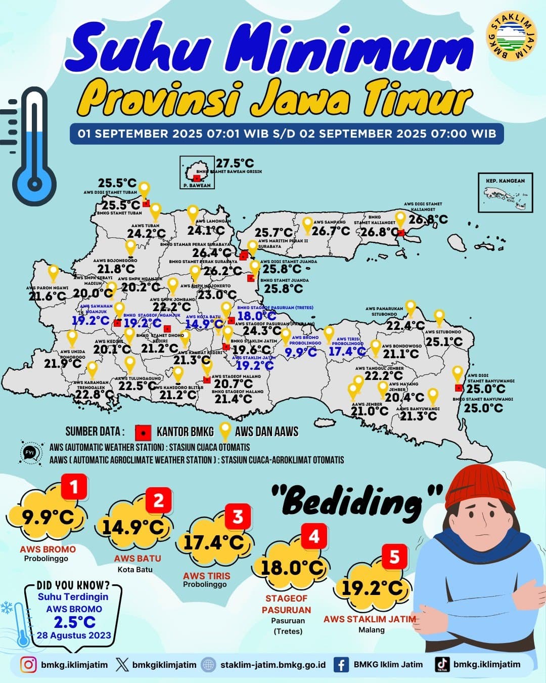 Suhu Minimum Harian di Jawa Timur Tanggal 1 September 2025 Pukul 07:00 WIB - 2 September 2025 Pukul 07:00 WIB
