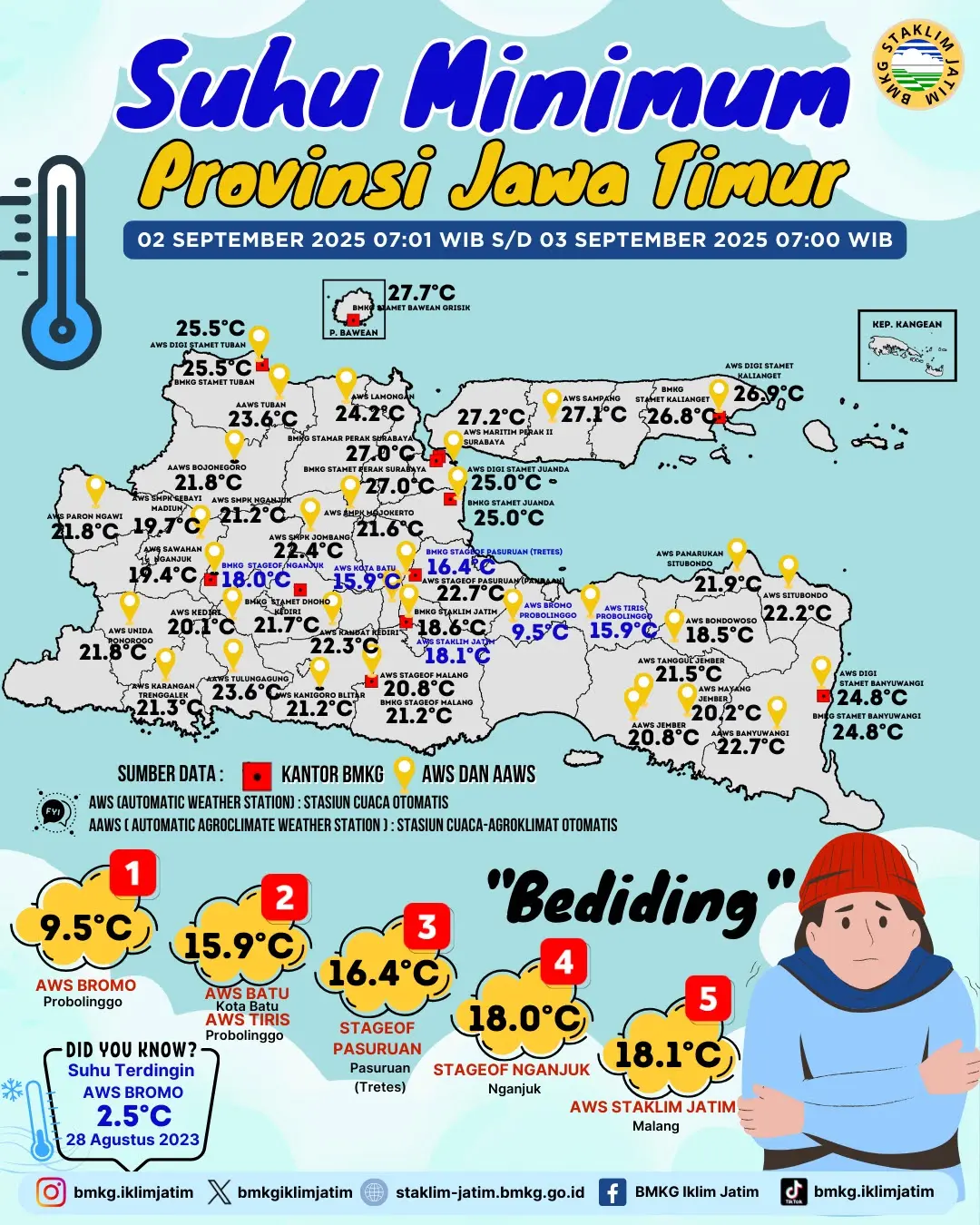 Suhu Minimum Harian di Jawa Timur Tanggal 2 September 2025 Pukul 07:00 WIB - 3 September 2025 Pukul 07:00 WIB