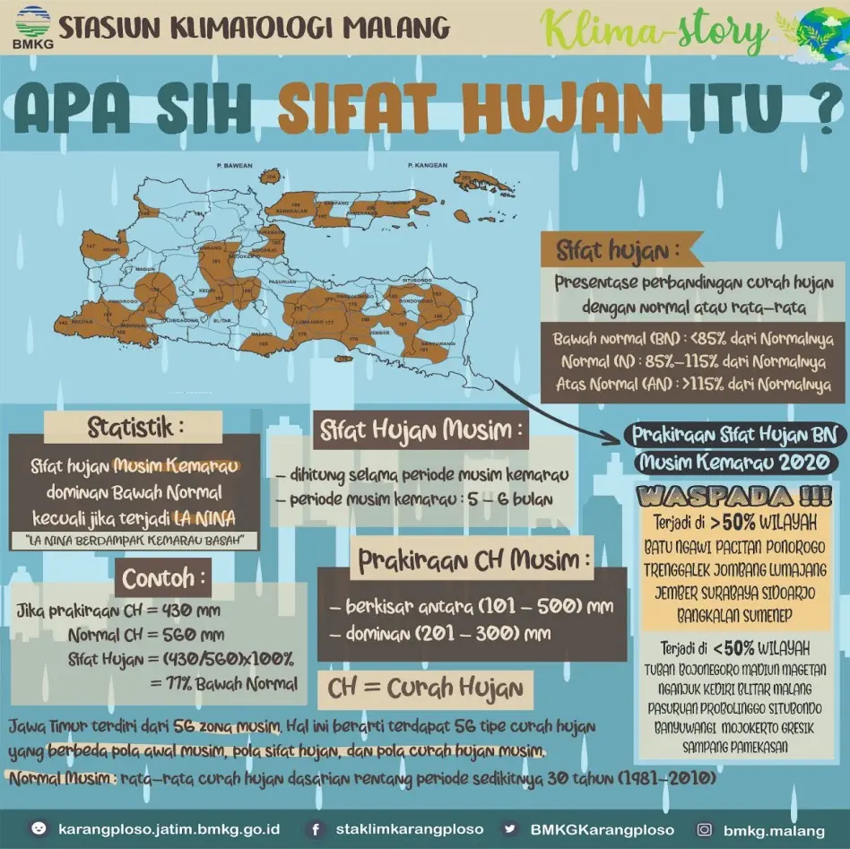 Infografis Klimat Story Apa Sih Sifat Hujan Itu