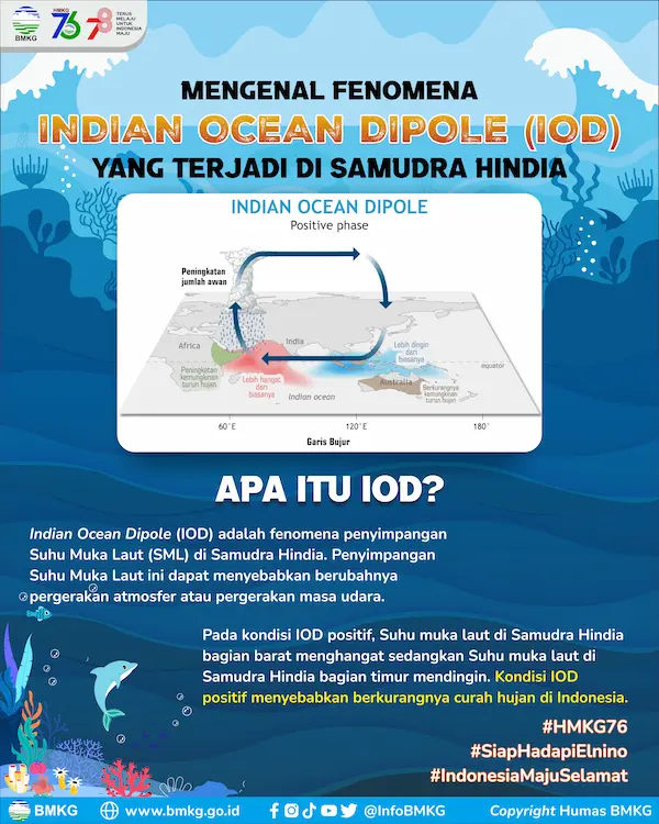 Mengenal Fenomena Indian Ocean Dipole Yang Terjadi di Samudra Hindia