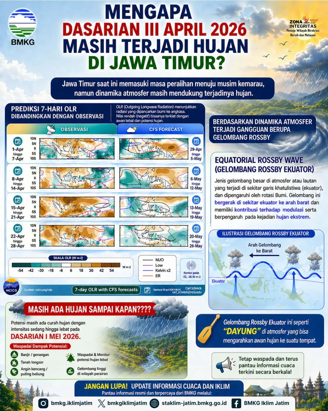 Mengapa Dasarian III ( Tanggal 21 - 30 ) April 2026 Masih Terjadi Hujan di Jawa Timur