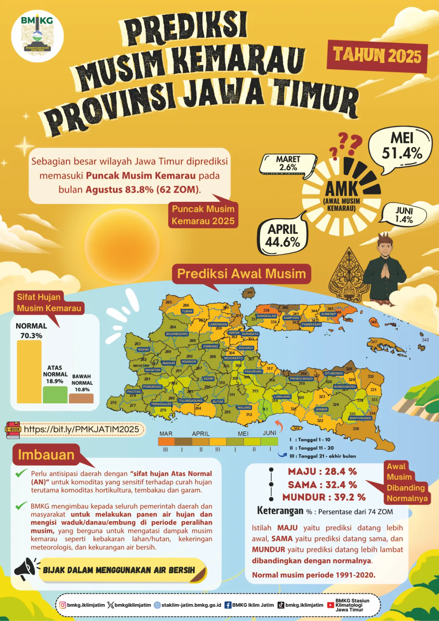 ( Infografis 6 Bulanan ) Prediksi Musim Kemarau Tahun 2025 Provinsi Jawa Timur