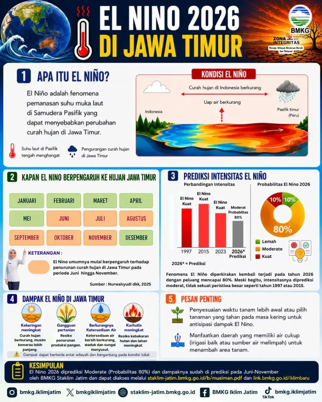 EL Niño Tahun 2026 di Jawa Timur