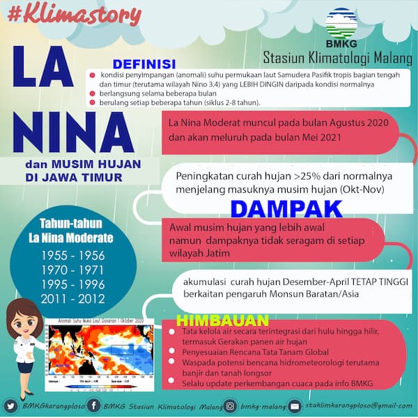 (Infografis Klimat Story) La Nina dan Musim Hujan di Jawa Timur