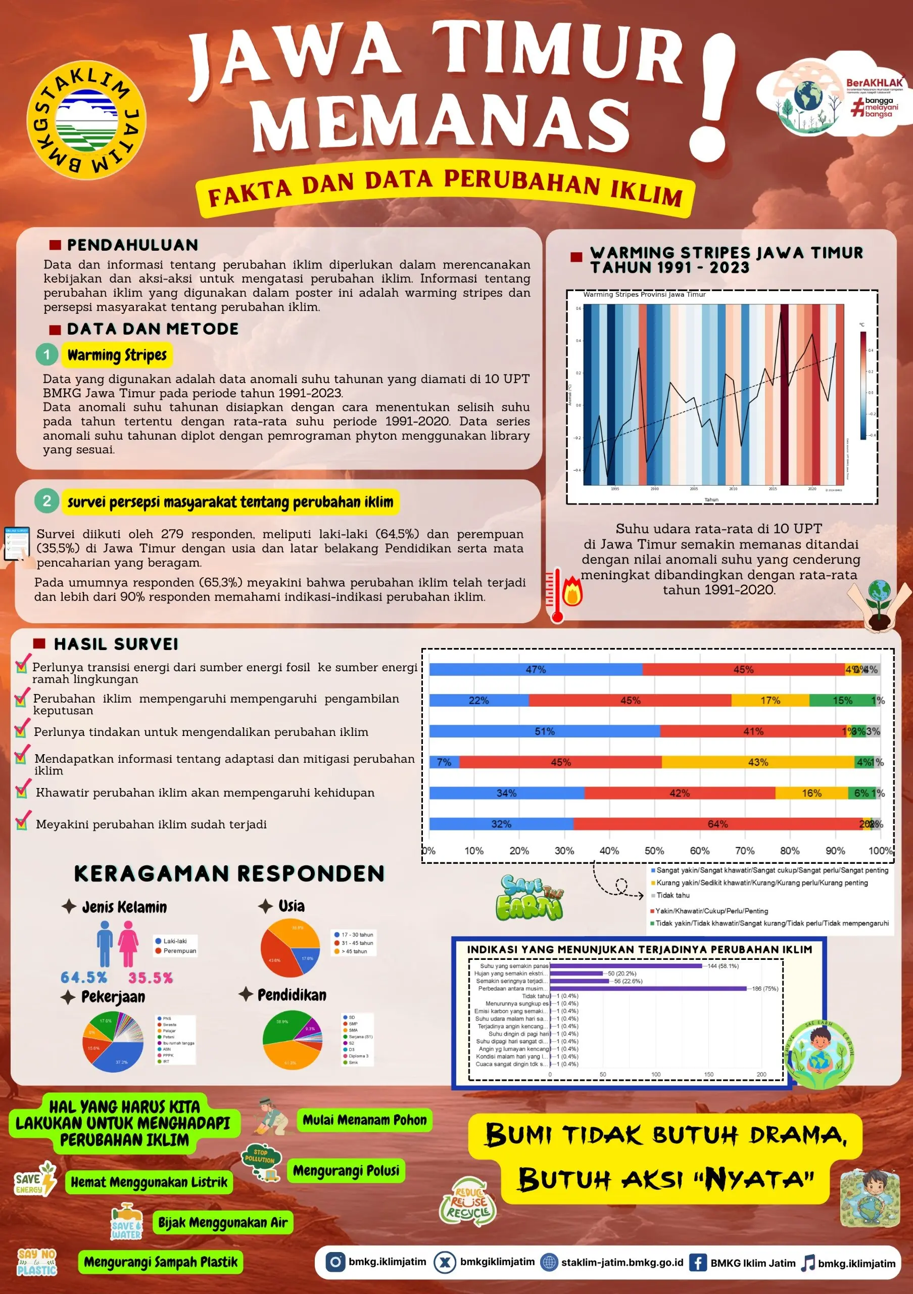 Infografis Perubahan Iklim Jawa Timur