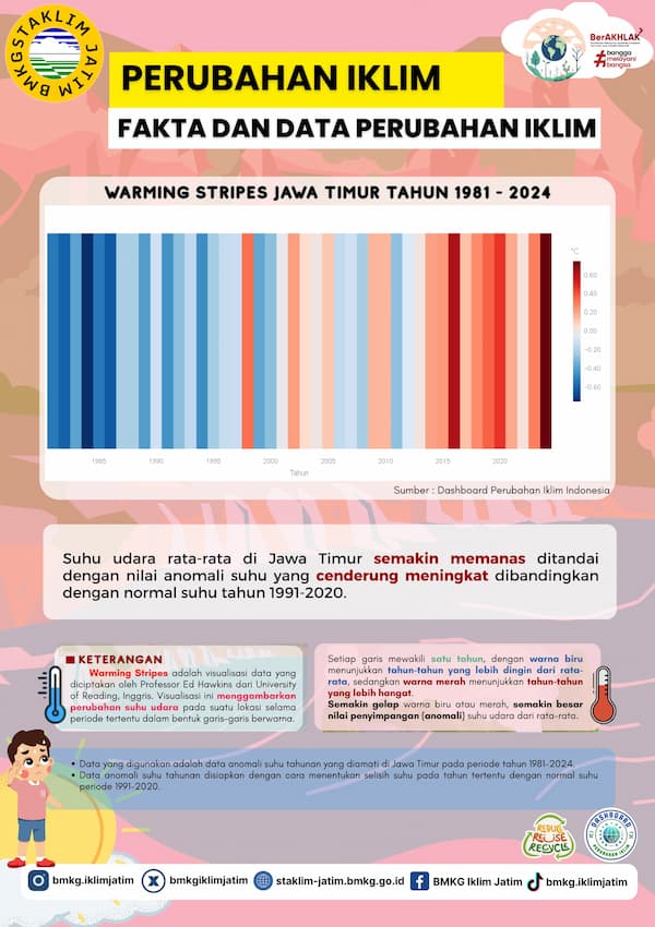 ( Infografis - Perubahan Iklim ) Warming Stripes Jawa Timur Tahun 1981 - 2024
