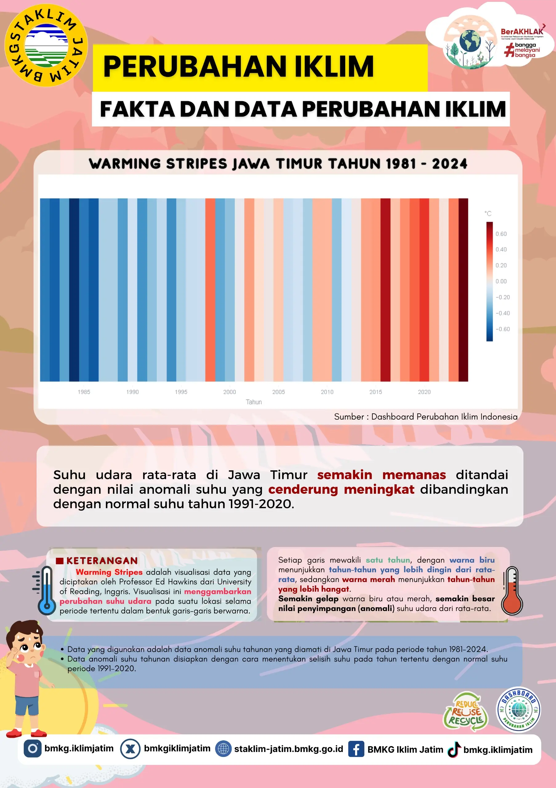 ( Infografis - Perubahan Iklim ) Warming Stripes Jawa Timur Tahun 1981 - 2024