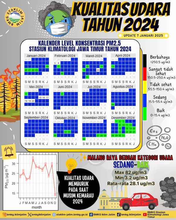 ( Infografis - Tahunan - Iklim ) Kualitas Udara Tahun 2024 di Malang Raya