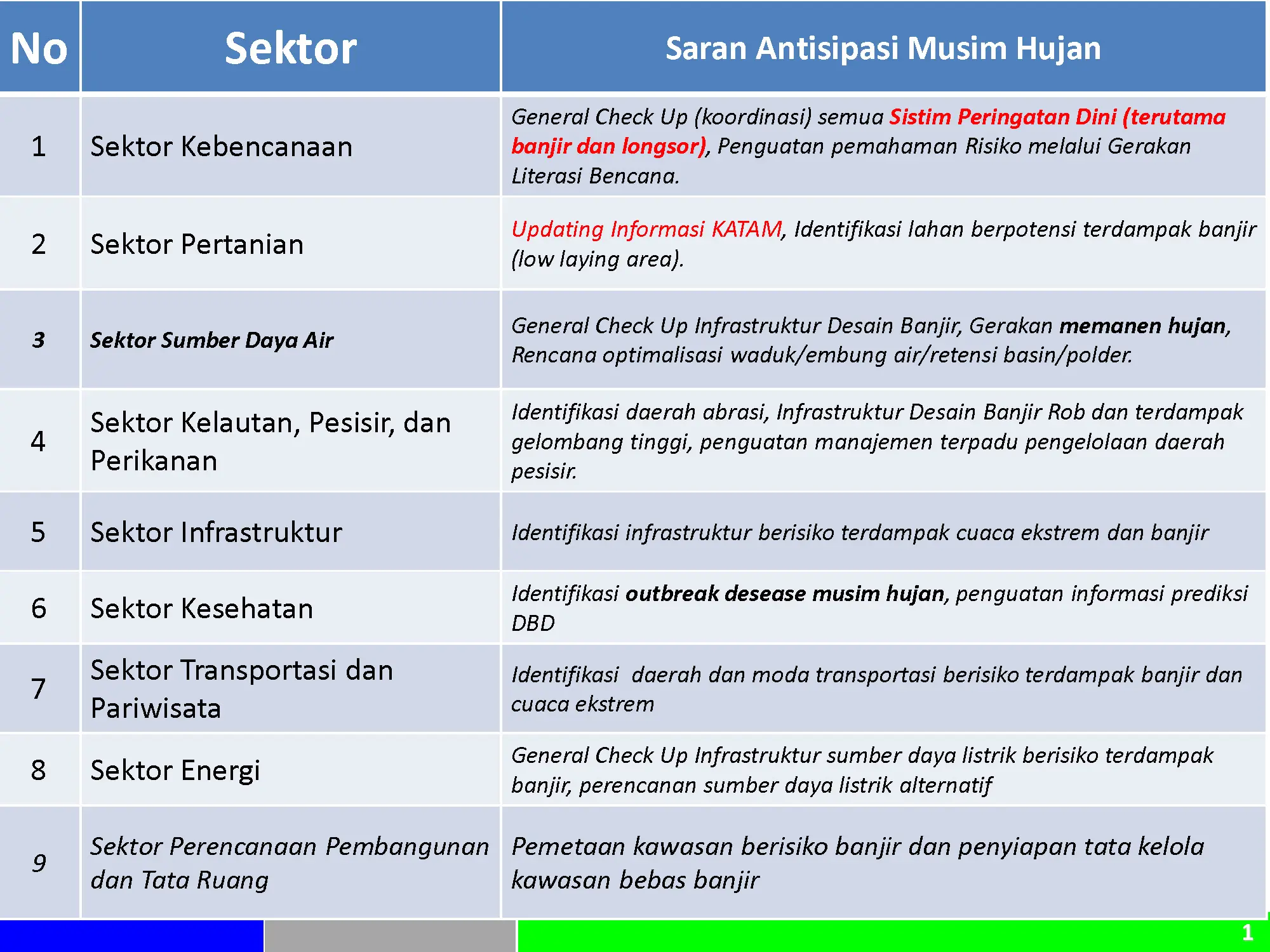 Rilis Perkembangan dan Prediksi Anomali Iklim La Nina Tahun 2020 - 2021 Provinsi Jawa Timur
