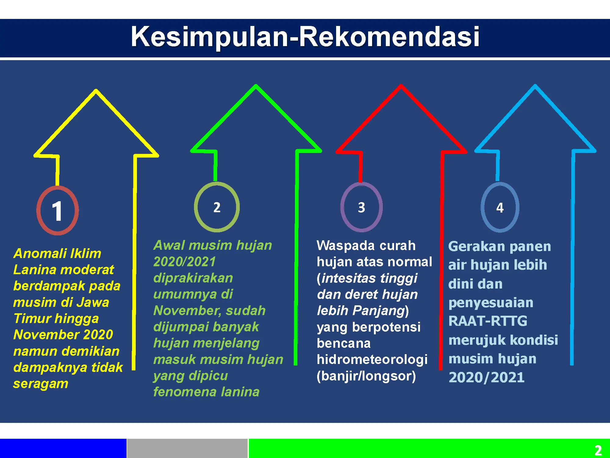 Rilis Perkembangan dan Prediksi Anomali Iklim La Nina Tahun 2020 - 2021 Provinsi Jawa Timur