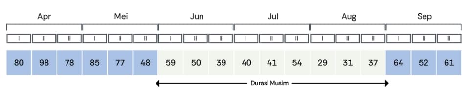 Durasi Musim