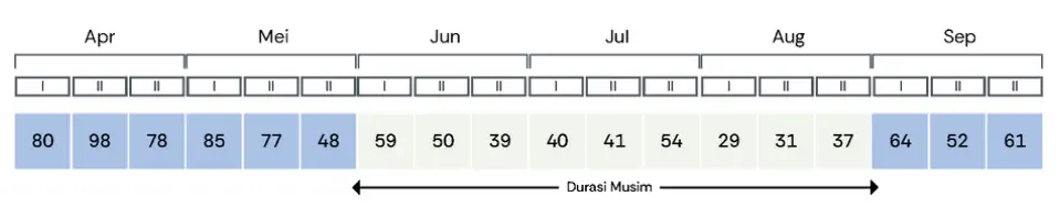 Durasi Musim