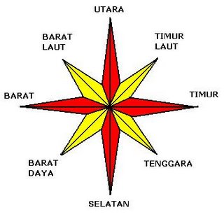 kompas mata angin kompas mata angin