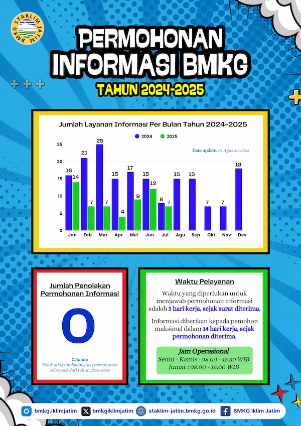 Infografis Permohonan Informasi BMKG Stasiun Klimatologi Kelas II Jawa Timur Tahun 2024 - 2025