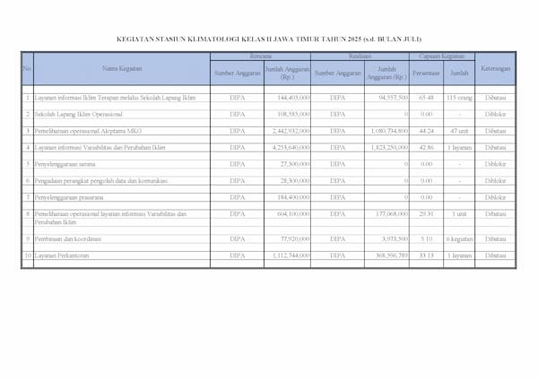 Kegiatan Stasiun Klimatologi Kelas II Jawa Timur Tahun 2025