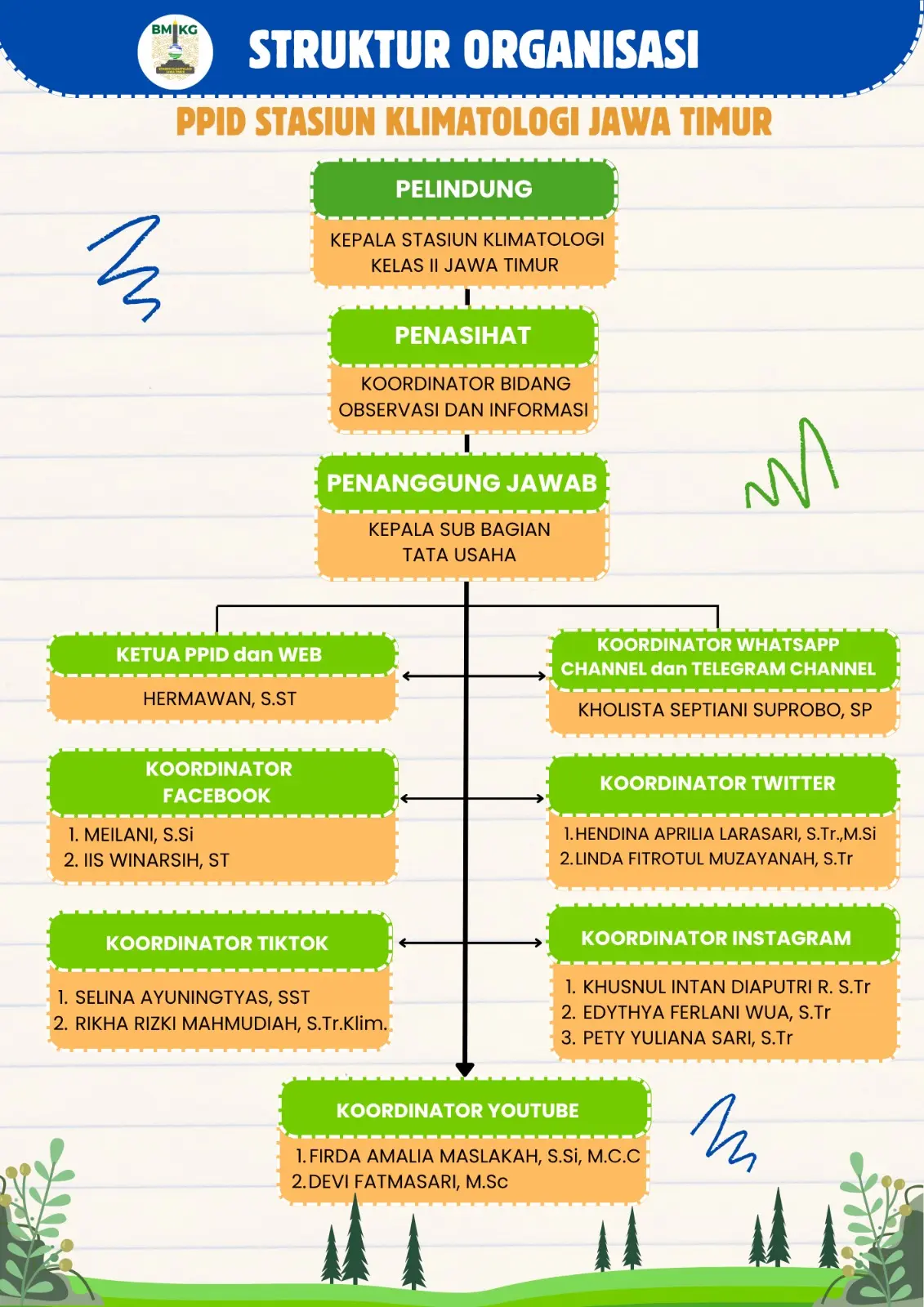 Struktur Organisasi PPID Stasiun Klimatologi Jawa Timur
