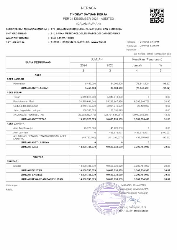 Neraca Keuangan Tingkat Satuan Kerja Per 31 Desember 2024 Stasiun Klimatologi Jawa Timur