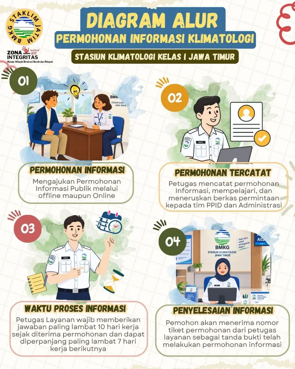 Diagram Alur Permohonan Informasi Klimatologi