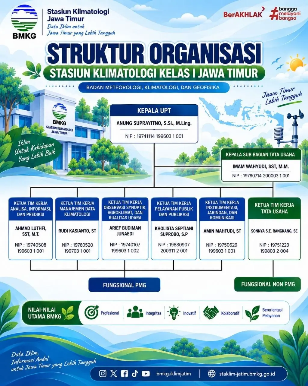 Struktur Organisasi BMKG Stasiun Klimatologi Kelas I Jawa Timur