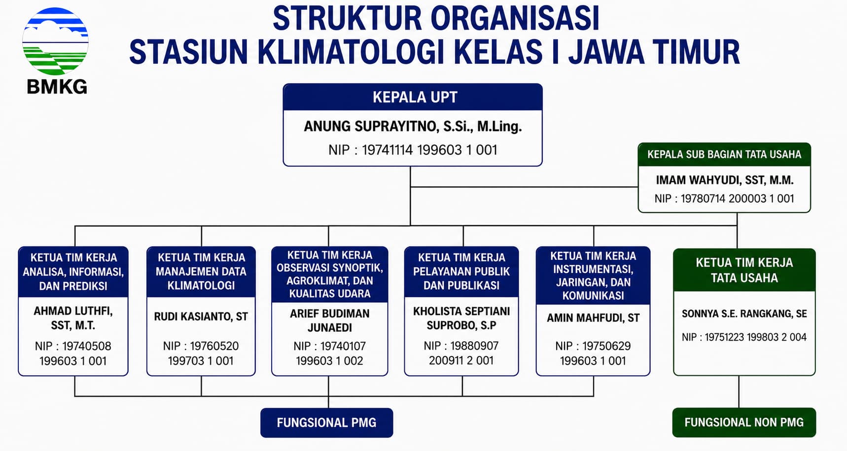Struktur Organisasi BMKG Stasiun Klimatologi Kelas I Jawa Timur