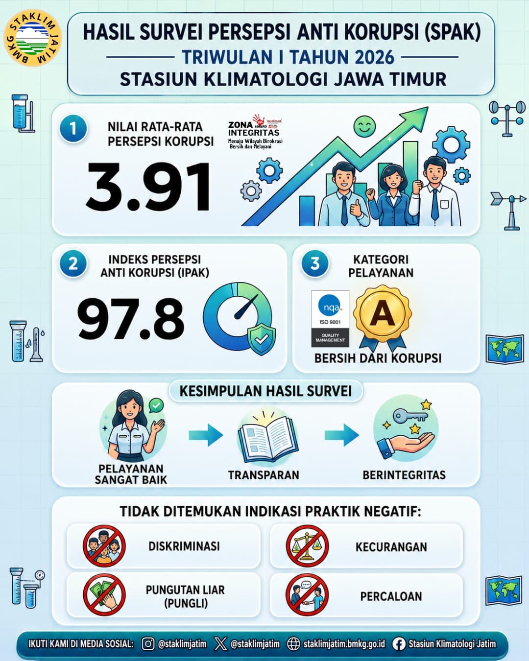 Hasil Survey Persepsi Anti Korupsi ( SPAPK ) Triwulan 1 Tahun 2026 di Stasiun Klimatologi Jawa Timur