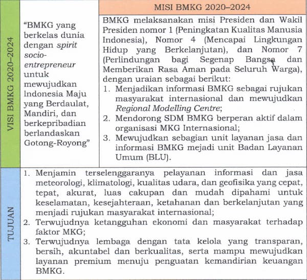 Visi, Misi dan Tujuan BMKG